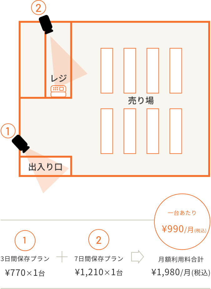 カメラ2台、保存期間3日間と7日間の構成例