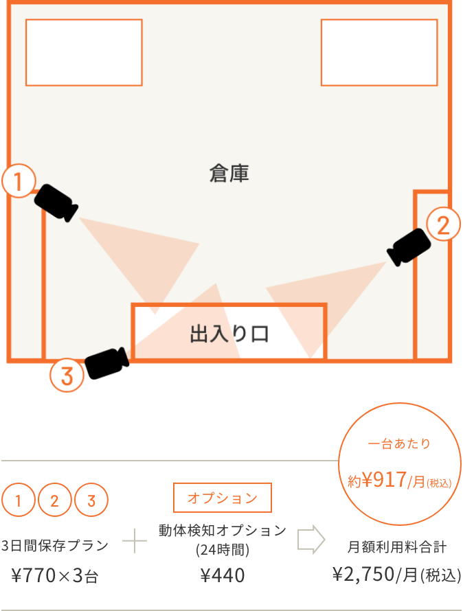 カメラ2台、保存期間3日間と7日間の構成例